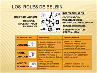 ROLES DE ACCIÓN: IMPULSOR-  IMPLEMENTADOR-FINALIZADOR ROLES SOCIALES: COORDINADOR-INVESTIGADOR DE RECURSOS-COHESIONADOR ROLES MENTALES: CEREBRO-MONITOR-ESPECIALISTA Rol equipo BELBIN    Contribución   Debilidad permitida CEREBRO Creativo, imaginativo, poco ortodoxo. Resuelve problemas difíciles. Ignora los incidentes. Demasiado absorto en sus pensamientos como para comunicarse eficazmente. COOR- DINADOR Maduro, seguro de sí mismo. Aclara las metas a alcanzar. Promueve la toma de decisiones.  Delega bien. Se le puede percibir como manipulador. Se descarga de trabajo personal. MONITOR EVALUADOR Serio, perspicaz y estratega. Percibe todas las opciones.  Juzga con exactitud. Carece de iniciativa y de habilidad para inspirar a otros. 