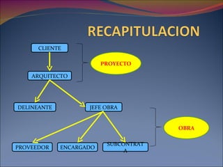 CLIENTE ARQUITECTO DELINEANTE JEFE OBRA PROVEEDOR ENCARGADO SUBCONTRATA PROYECTO OBRA 