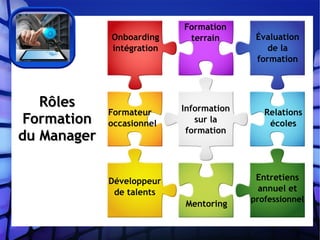 RôlesRôles
FormationFormation
du Managerdu Manager
Onboarding
intégration
Formation
terrain
Formateur
occasionnel
Évaluation
de la
formation
Relations
écoles
Information
sur la
formation
Entretiens
annuel et
professionnel
Mentoring
Développeur
de talents
 