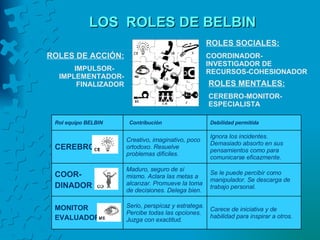 Monitor Belbin Rol Roles dentro del equipo de trabajo | PPT