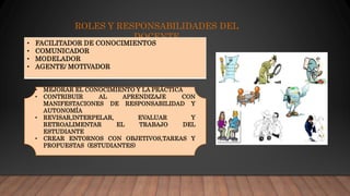 ROLES Y RESPONSABILIDADES DEL
DOCENTE
• FACILITADOR DE CONOCIMIENTOS
• COMUNICADOR
• MODELADOR
• AGENTE/ MOTIVADOR
• MEJORAR EL CONOCIMIENTO Y LA PRÁCTICA
• CONTRIBUIR AL APRENDIZAJE CON
MANIFESTACIONES DE RESPONSABILIDAD Y
AUTONOMÍA
• REVISAR,INTERPELAR, EVALUAR Y
RETROALIMENTAR EL TRABAJO DEL
ESTUDIANTE
• CREAR ENTORNOS CON OBJETIVOS,TAREAS Y
PROPUESTAS (ESTUDIANTES)
 