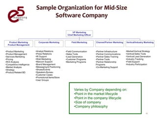 VP Marketing
                                                        Chief Marketing Officer


   Product Marketing          Corporate Marketing           Field Marketing       Channel/Partner Marketing   Vertical/Industry Marketing
  Product Management


•Product Marketing          •Analyst Relations         •Field Communication       •Partner Infrastructure     •Market/Vertical Strategy
•Product Management         •Press Relations           •Sales Tools               •Partner Communications     •Vertical Sales Tools
•Services Marketing         •IR Support                •Lead Generation           •Partner Sales Training     •Vertical Lead Generation
•Pricing                    •Web Marketing             •Customer Programs         •Partner Tools              •Industry Tracking
•ROI Analysis               •Marcom Support            •Marketing Programs        •Partner Relationship       •Field Support
•Competitive Intelligence   •Brand Management                                     Programs                    •Industry Participation
•Market Analysis            •Messaging & Positioning                              •Co-Marketing Support
•Strategy                   •Shows/Events
•Product Related BD         •Speakers Bureau
                            •Customer Cases
                            •Promotional Items/Store
                            •User Groups



                                                              Varies by Company depending on:
                                                              •Point in the market lifecycle
                                                              •Point in the company lifecycle
                                                              •Size of company
                                                              •Company philosophy
                                                                                                                                  11
 