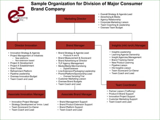 Sample Organization for Division of Major Consumer
                          Brand Company
                                                                                        •   Overall Strategy & Agenda Lead
                                                                                        •   Advertising & Media
                                                          Marketing Director            •   Agency Relationship
                                                                                        •   Corporate Marketing Liaison
                                                                                        •   Team Coaching & Leadership
                                                                                        •   Oversee Team Budget




           Director Innovation                              Brand Manager                                 Insights (mkt rsrch) Manager

• Innovation Strategy & Agenda                • Brand Strategy & Agenda Lead                          •   Insights Leadership
• Project Management of initiatives                   – Products A and B                              •   Learning Agenda Ownership
        – New platforms                       •   Brand Measurement & Scorecard                       •   Insight Agencies Management
        – Non-extension based                 •   Brand Advertising w/ Director                       •   Brand Tracking Owner
•   Project X Development                     •   TLP Agency Management                               •   New Product Learning
•   Project X Establishment                   •   Media/Media Merchandising                           •   Pipeline Liaison
•   Gran Finale                                       – Digital/Database                              •   HQ Insights Liaison
•   Refreshment Platform                      • Line Extension/Packaging Leadership                   •   Team Scorecard Co-Owner
•   Pipeline Leadership                       • Promo/Platform/Sponsorship Lead                       •   Team Coach and Lead
•   Oversee Innovation Budget                         – Oversee Sampling/Trial
•   Team Coach and Lead                       • Customer Marketing Liaison
                                              • Oversee Brand Budgets
                                              • Team Coach and Lead                                          Team Coordinator

                                                                                                  •   Partner Liaison (Trafficing)
Associate Innovation Manager                           Associate Brand Manager                    •   Product A Brand Support
                                                                                                  •   Innovation Project Support
                                                                                                  •   Customer Marketing Support
    •   Innovation Project Manager                •   Brand Management Support                    •   Team Coach and Lead
    •   Strategy Development w/ Innov. Lead       •   Brand Product Extension Support
    •   Team Scorecard Co-Owner                   •   Brand Platform Support
    •   Team Coach and Lead                       •   Team Coach and Lead

                                                                                                                                         12
 