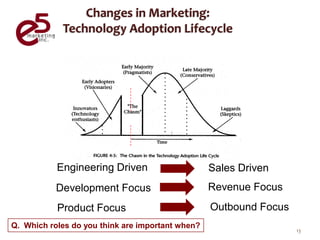 Engineering Driven                     Sales Driven
           Development Focus                      Revenue Focus
           Product Focus                          Outbound Focus
Q. Which roles do you think are important when?
                                                                   13
 