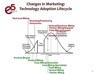 Technical Mktng
                  Branding/Positioning
                  Awareness
                                   Vertical/Solutions Mktng
                                    Partner Mktng/Support
                                    Field Mktng/Support

                                   Demand Creation




 Product Mngmt
            Product Mktng
                 Corp Mktng-Generalist
                        Corp Mktng-Specialists
                             Field Mktng
                             Vertical Mktng                   14
                              Partner Mktng
 