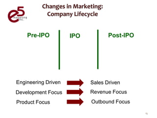 Pre-IPO          IPO          Post-IPO




Engineering Driven         Sales Driven
Development Focus          Revenue Focus
Product Focus              Outbound Focus

                                             15
 