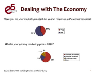 Have you cut your marketing budget this year in response to the economic crisis?


                                                          41%         Yes
                                     59%                              No




 What is your primary marketing goal in 2010?

                                                     5%
                                               12%
                                                                            Customer Acquisition
                                                                            Customer Retention
                                            21%                             Brand Awareness
                                                                62%         Other




Source: BtoB’s “2009 Marketing Priorities and Plans” Survey                                        19
 