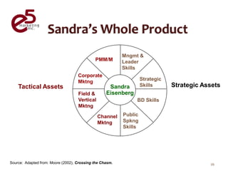 Mngmt &
                                             PMM/M        Leader
                                                          Skills
                                    Corporate
                                                                   Strategic
                                    Mktng
    Tactical Assets                                 Sandra         Skills      Strategic Assets
                                    Field &        Eisenberg
                                    Vertical                   BD Skills
                                    Mktng

                                               Channel    Public
                                               Mktng      Spkng
                                                          Skills




Source: Adapted from: Moore (2002), Crossing the Chasm.                                    26
 