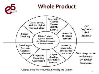 Interactive
         Cases, books,           Global
        Articles, digital       Courses
                                 (GEM,                          For
        videos & clips                                       Professors
                                 E145G)
                                             Access to          And
 Career
Coaching            Whole Product:           the glean        Students
                    a global network         network
                  for altruistic leaders
                    & entrepreneurs.
Coaching re.                                Access to
 Access to                                 talent who
 Circles of                               have earned
 Influence                       Help to    our trust    For entrepreneurs
               Pragmatic                                    and leaders
               Consulting       develop
               On demand      their future                   of Global
                                leaders                     Companies

 Adapted from: Moore (2002), Crossing the Chasm.                      29
 