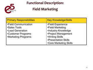 Primary Responsibilities   Key Knowledge/Skills
•Field Communication       •Field Experience
•Sales Tools               •Field Marketing
•Lead Generation           •Industry Knowledge
•Customer Programs         •Project Management
•Marketing Programs        •Writing Skills
                           •Presentation Skills
                           •Core Marketing Skills




                                                    34
 