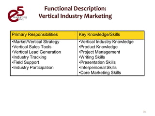 Primary Responsibilities    Key Knowledge/Skills
•Market/Vertical Strategy   •Vertical Industry Knowledge
•Vertical Sales Tools       •Product Knowledge
•Vertical Lead Generation   •Project Management
•Industry Tracking          •Writing Skills
•Field Support              •Presentation Skills
•Industry Participation     •Interpersonal Skills
                            •Core Marketing Skills




                                                           35
 