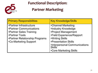 Primary Responsibilities         Key Knowledge/Skills
•Partner Infrastructure          •Channel Marketing
•Partner Communications          •Industry Knowledge
•Partner Sales Training          •Project Management
•Partner Tools                   •Field Experience/Rapport
•Partner Relationship Programs   •Writing Skills
•Co-Marketing Support            •Presentation Skills
                                 •Interpersonal Communications
                                 Skills
                                 •Core Marketing Skills




                                                                 36
 