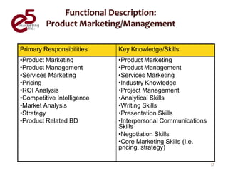 Primary Responsibilities    Key Knowledge/Skills
•Product Marketing          •Product Marketing
•Product Management         •Product Management
•Services Marketing         •Services Marketing
•Pricing                    •Industry Knowledge
•ROI Analysis               •Project Management
•Competitive Intelligence   •Analytical Skills
•Market Analysis            •Writing Skills
•Strategy                   •Presentation Skills
•Product Related BD         •Interpersonal Communications
                            Skills
                            •Negotiation Skills
                            •Core Marketing Skills (I.e.
                            pricing, strategy)

                                                            37
 