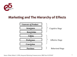 Unaware of Product
                                        Awareness                                 Cognitive Stage
                                         Knowledge
                                            Liking

                                        Preference                                 Affective Stage

                                       Conviction

                                         Purchase                                    Behavioral Stage


Source: Dolan, Robert J. (1999), Integrated Marketing Communications, HBS Note #9-599-087               4
 