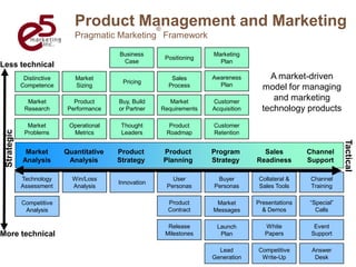 Product Management and Marketing
                                                        ®
                               Pragmatic Marketing Framework

                                           Business                        Marketing
                                                             Positioning
                                            Case                             Plan
Less technical
              Distinctive      Market                          Sales       Awareness             A market-driven
                                            Pricing                          Plan
             Competence        Sizing                         Process                          model for managing
               Market          Product     Buy, Build          Market      Customer
                                                                                                  and marketing
              Research       Performance   or Partner       Requirements   Acquisition         technology products
               Market        Operational    Thought           Product      Customer
 Strategic




              Problems        Metrics       Leaders          Roadmap       Retention




                                                                                                                             Tactical
              Market        Quantitative   Product          Product        Program             Sales            Channel
             Analysis        Analysis      Strategy         Planning       Strategy          Readiness          Support

             Technology       Win/Loss                         User         Buyer             Collateral &       Channel
                                           Innovation
             Assessment       Analysis                       Personas      Personas           Sales Tools        Training

             Competitive                                      Product       Market           Presentations       “Special”
              Analysis                                        Contract     Messages            & Demos             Calls

                                                              Release       Launch              White             Event
More technical                                               Milestones      Plan               Papers           Support

                                                                             Lead             Competitive        Answer
                                                                           Generation          Write-Up           Desk 41
                                                                                         © 1993 - 2005 Pragmatic Marketing, Inc.
 