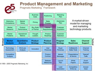 Product Management and Marketing
                                                         ®
                                Pragmatic Marketing Framework

                                            Business                        Marketing
                                                              Positioning
                                             Case                             Plan

               Distinctive      Market                          Sales       Awareness         A market-driven
                                             Pricing                          Plan
              Competence        Sizing                         Process                      model for managing
                Market          Product     Buy, Build          Market      Customer
                                                                                               and marketing
               Research       Performance   or Partner       Requirements   Acquisition     technology products
                Market        Operational    Thought           Product      Customer
               Problems        Metrics       Leaders          Roadmap       Retention
  Strategic




                                                                                                                      Tactical
               Market        Quantitative   Product          Product        Program         Sales         Channel
              Analysis        Analysis      Strategy         Planning       Strategy      Readiness       Support

              Technology       Win/Loss                         User         Buyer        Collateral &     Channel
                                            Innovation
              Assessment       Analysis                       Personas      Personas      Sales Tools      Training

              Competitive                                      Product       Market       Presentations   “Special”
               Analysis                                        Contract     Messages        & Demos         Calls

                                                               Release       Launch          White          Event
                                                              Milestones      Plan           Papers        Support
© 1993 - 2005 Pragmatic Marketing, Inc.

                                                                              Lead        Competitive      Answer
                                                                            Generation     Write-Up         Desk 42
 