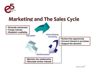 • Generate  awareness
• Create interest
• Establish credibility
                                           Active Buying
                     Education
                                             & Closing
                                                           • Nurture the opportunity
                                                           • Convert interest to purchase
                                                           • Support the decision




                                 Reinforcement

                     • Maintain the relationship
                     • Stimulate further interest
                                                                                         5
                                                                           Source: LKS
 