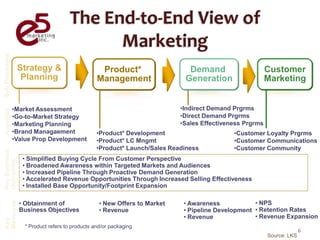 Sub Processes




                 Strategy &                       Product*                   Demand                      Customer
                  Planning                       Management                 Generation                   Marketing


                •Market Assessment                                         •Indirect Demand Prgrms
 Activities




                •Go-to-Market Strategy                                     •Direct Demand Prgrms
                •Marketing Planning                                        •Sales Effectiveness Prgrms
                •Brand Managaement               •Product* Development                      •Customer Loyalty Prgrms
                •Value Prop Development          •Product* LC Mngmt                         •Customer Communications
                                                 •Product* Launch/Sales Readiness           •Customer Community
Key Business




                   • Simplified Buying Cycle From Customer Perspective
Outcomes




                   • Broadened Awareness within Targeted Markets and Audiences
                   • Increased Pipeline Through Proactive Demand Generation
                   • Accelerated Revenue Opportunities Through Increased Selling Effectiveness
                   • Installed Base Opportunity/Footprint Expansion

                  • Obtainment of                 • New Offers to Market    • Awareness            • NPS
Measures




                  Business Objectives             • Revenue                 • Pipeline Development • Retention Rates
                                                                            • Revenue              • Revenue Expansion
Key




                   * Product refers to products and/or packaging
                                                                                                                       6
                                                                                                         Source: LKS
 