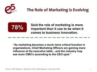 Said the role of marketing is more
       78%                    important than it use to be when it
                              comes to business innovation.


        “As marketing becomes a much more critical function in
        organizations, Chief Marketing Officers are gaining more
        influence at the executive table…and the industry may
        see more CMO’s ascending to the CEO spot.”




Source: CMO Magazine, September 2005, BtoB Magazine, December 2006   7
 