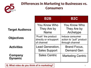 B2B                     B2C
                            You Know Who            You Know Who
 Target Audience             They Are by             They Are by
                                Name                  Archetype
                          “Push” the product      Induce consumer
  Objectives              directly or w/support   action to “pull” product
                          of channel              through channel
  Activities               Lead Generation,          Brand Focus,
                            Sales Support            Demand Gen
  Company                    Sales Centric        Marketing Centric
  Dynamic

Q. What roles do you think of in marketing?                             9
 
