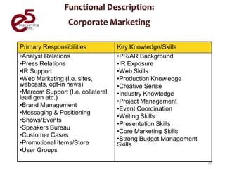 Roles In Marketing