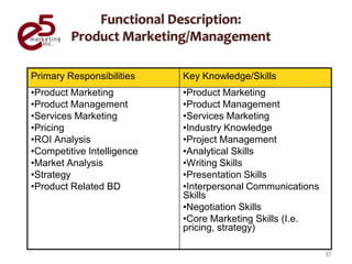 Roles In Marketing