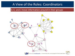 Change Network Roles Roles In Networks | PPTX