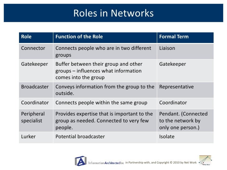 Roles In Networks