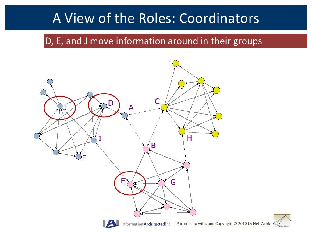 Roles In Networks