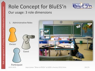 Rolemanagement in a Privacy-Enhanced Collaborative Environment,[object Object],Understanding ofRoles,[object Object],Different interpretations,[object Object],Position (Linton 1936, Luhmann 1984),[object Object],Behaviour(Gerhardt 1971),[object Object],Relations (Mead 1967, Goffman 1974, Carell+ 2002),[object Object],Groups (Znaniecki 1965),[object Object],18.03.2010,[object Object],21 | 33,[object Object],Anja Lorenz: "Roles in PECEs" at IADIS e-Society 2010, Porto,[object Object]