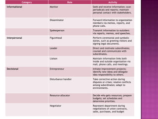 Management Informational Roles Roles of manager. | PPTX