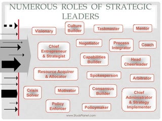 Visionary
Chief
Entrepreneur
& Strategist Capabilities
Builder
Resource Acquirer
& Allocator
Culture
Builder
Chief
Administrator
& Strategy
Implementer
Process
Integrator
Coach
Crisis
Solver
Taskmaster
Spokesperson
Negotiator
Motivator
Arbitrator
Consensus
Builder
Policymaker
Policy
Enforcer
Mentor
Head
Cheerleader
NUMEROUS ROLES OF STRATEGIC
LEADERS
www.StudsPlanet.com
 