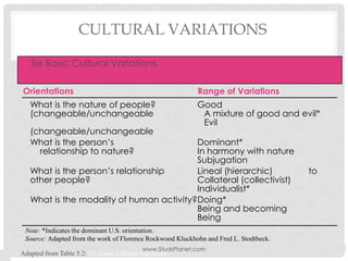 Orientations Range of Variations
CULTURAL VARIATIONS
www.StudsPlanet.com
Six Basic Cultural Variations
What is the nature of people? Good
(changeable/unchangeable A mixture of good and evil*
Evil
(changeable/unchangeable
What is the person’s Dominant*
relationship to nature? In harmony with nature
Subjugation
What is the person’s relationship Lineal (hierarchic) to
other people? Collateral (collectivist)
Individualist*
What is the modality of human activity?Doing*
Being and becoming
Being
Adapted from Table 5.2: Six Basic Cultural Variations
Note: *Indicates the dominant U.S. orientation.
Source: Adapted from the work of Florence Rockwood Kluckhohn and Fred L. Stodtbeck.
 