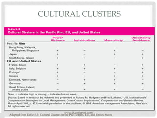 Adapted from Table 5.3: Cultural Clusters in the Pacific Rim, EU, and United States
CULTURAL CLUSTERS
www.StudsPlanet.com
 