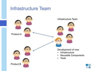 Infrastructure Team
Development of new:
• Infrastructure
• Reusable Components
• Tools
Product A
Product B
Infrastructure ...