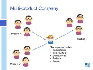 Multi-product Company
Sharing opportunities:
• Technologies
• Infrastructure
• Components
• Patterns
• Reuse
Product A
Product B
Product C
 