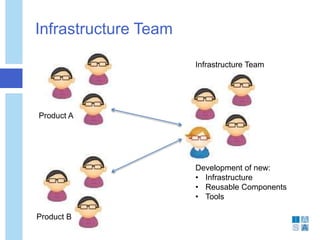 Infrastructure Team
Development of new:
• Infrastructure
• Reusable Components
• Tools
Product A
Product B
Infrastructure Team
 
