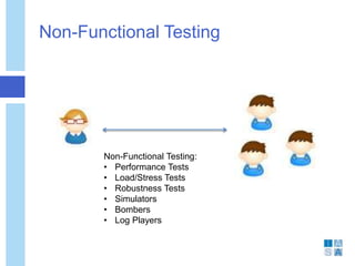Non-Functional Testing
Non-Functional Testing:
• Performance Tests
• Load/Stress Tests
• Robustness Tests
• Simulators
• Bombers
• Log Players
 