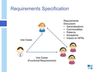 Requirements Specification
Use Cases
(Functional Requirements)
Use Cases
Requirements
Discussion:
• Generalizations
• Commonalities
• Patterns
• Exceptions
• Impact on NFRs
 