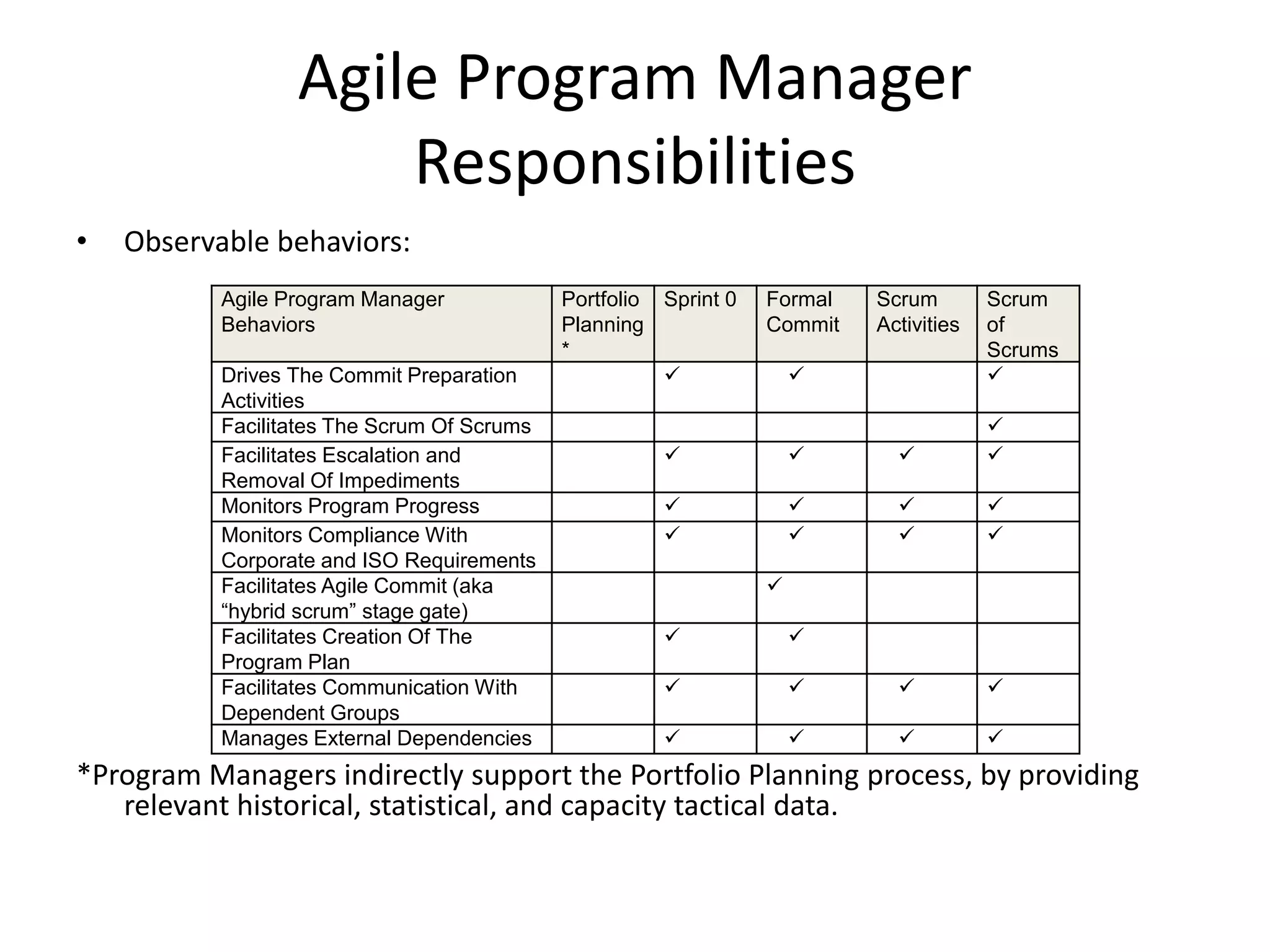 Agile Program Manager
Responsibilities
• Observable behaviors:
*Program Managers indirectly support the Portfolio Planning process, by providing
relevant historical, statistical, and capacity tactical data.
Agile Program Manager
Behaviors
Portfolio
Planning
*
Sprint 0 Formal
Commit
Scrum
Activities
Scrum
of
Scrums
Drives The Commit Preparation
Activities
  
Facilitates The Scrum Of Scrums 
Facilitates Escalation and
Removal Of Impediments
   
Monitors Program Progress    
Monitors Compliance With
Corporate and ISO Requirements
   
Facilitates Agile Commit (aka
“hybrid scrum” stage gate)

Facilitates Creation Of The
Program Plan
 
Facilitates Communication With
Dependent Groups
   
Manages External Dependencies    
 