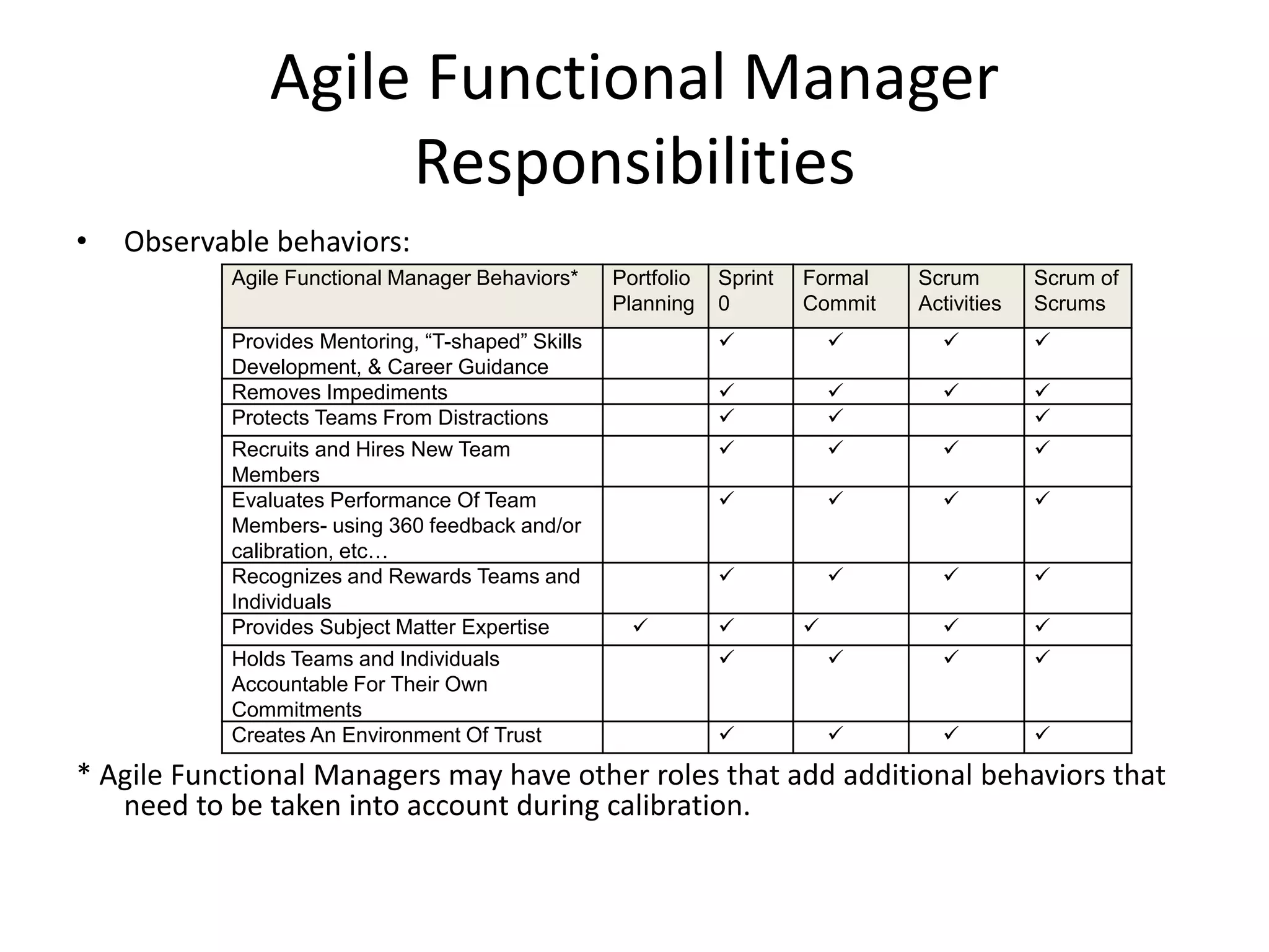 Agile Functional Manager
Responsibilities
• Observable behaviors:
* Agile Functional Managers may have other roles that add additional behaviors that
need to be taken into account during calibration.
Agile Functional Manager Behaviors* Portfolio
Planning
Sprint
0
Formal
Commit
Scrum
Activities
Scrum of
Scrums
Provides Mentoring, “T-shaped” Skills
Development, & Career Guidance
   
Removes Impediments    
Protects Teams From Distractions   
Recruits and Hires New Team
Members
   
Evaluates Performance Of Team
Members- using 360 feedback and/or
calibration, etc…
   
Recognizes and Rewards Teams and
Individuals
   
Provides Subject Matter Expertise     
Holds Teams and Individuals
Accountable For Their Own
Commitments
   
Creates An Environment Of Trust    
 