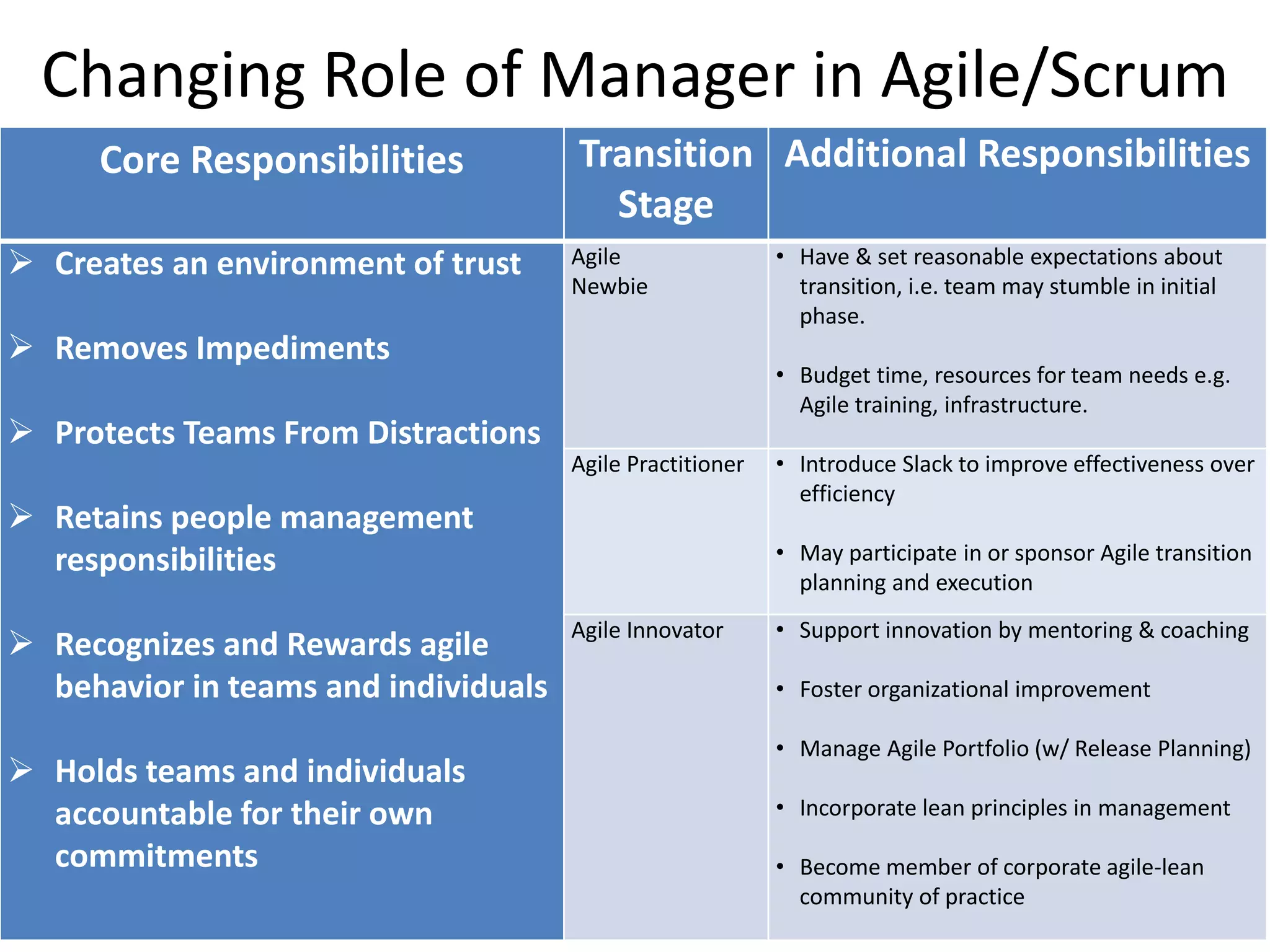 Changing Role of Manager in Agile/Scrum
Core Responsibilities Transition
Stage
Additional Responsibilities
 Creates an environment of trust
 Removes Impediments
 Protects Teams From Distractions
 Retains people management
responsibilities
 Recognizes and Rewards agile
behavior in teams and individuals
 Holds teams and individuals
accountable for their own
commitments
Agile
Newbie
• Have & set reasonable expectations about
transition, i.e. team may stumble in initial
phase.
• Budget time, resources for team needs e.g.
Agile training, infrastructure.
Agile Practitioner • Introduce Slack to improve effectiveness over
efficiency
• May participate in or sponsor Agile transition
planning and execution
Agile Innovator • Support innovation by mentoring & coaching
• Foster organizational improvement
• Manage Agile Portfolio (w/ Release Planning)
• Incorporate lean principles in management
• Become member of corporate agile-lean
community of practice
 