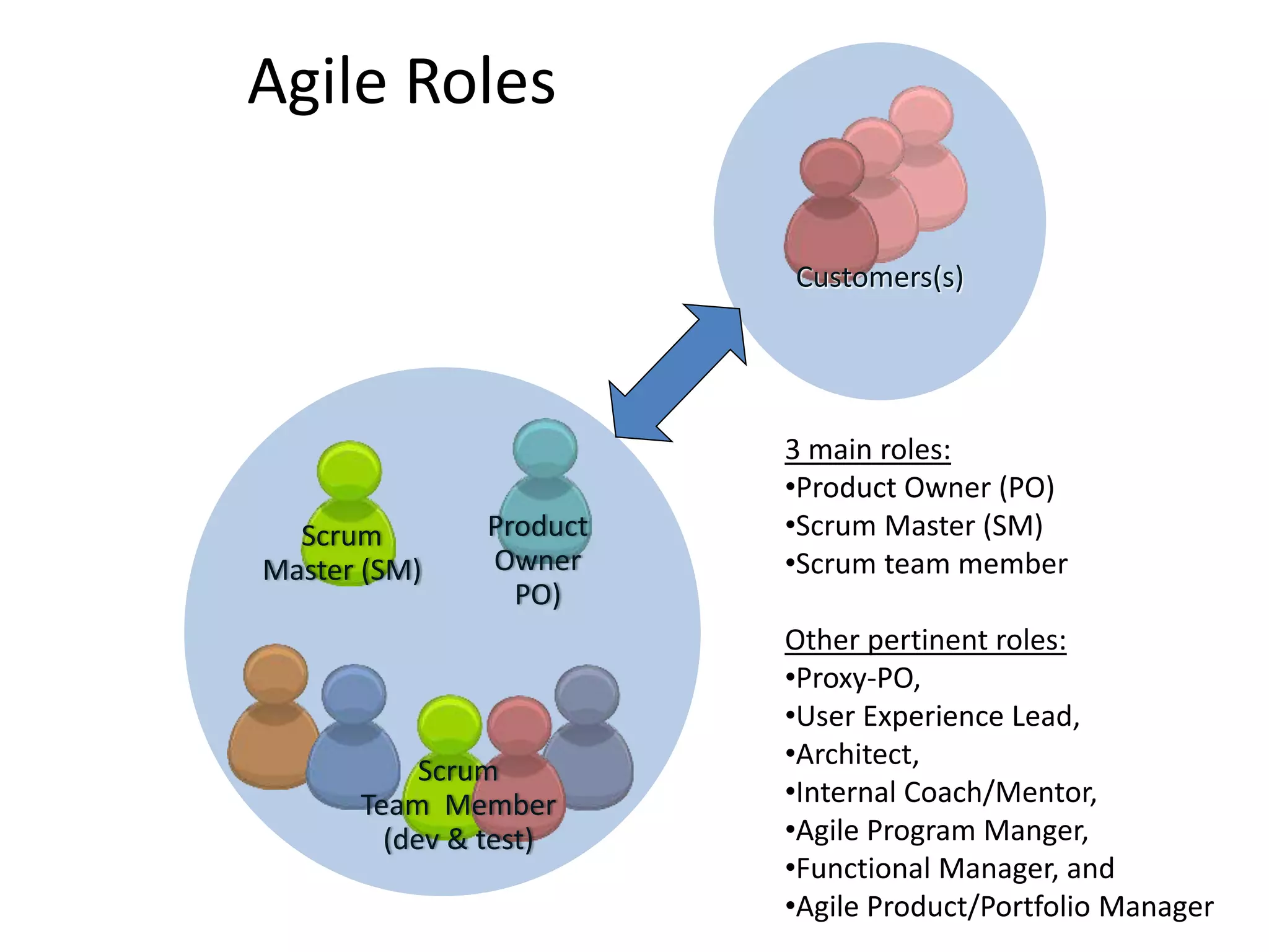 Agile Roles
Scrum
Team Member
(dev & test)
Scrum
Master (SM)
Product
Owner
PO)
Customers(s)
3 main roles:
•Product Owner (PO)
•Scrum Master (SM)
•Scrum team member
Other pertinent roles:
•Proxy-PO,
•User Experience Lead,
•Architect,
•Internal Coach/Mentor,
•Agile Program Manger,
•Functional Manager, and
•Agile Product/Portfolio Manager
 