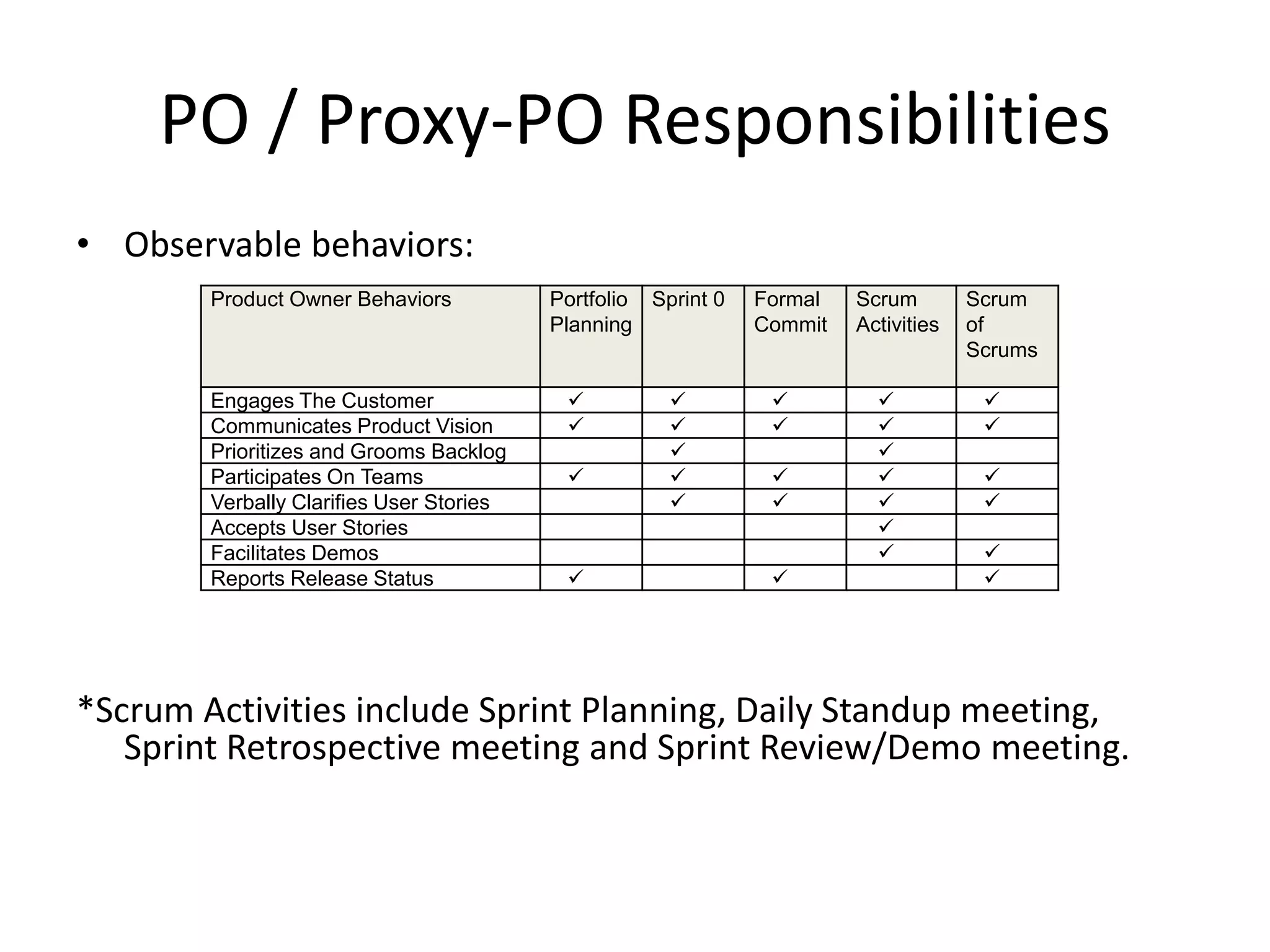 PO / Proxy-PO Responsibilities
• Observable behaviors:
*Scrum Activities include Sprint Planning, Daily Standup meeting,
Sprint Retrospective meeting and Sprint Review/Demo meeting.
Product Owner Behaviors Portfolio
Planning
Sprint 0 Formal
Commit
Scrum
Activities
Scrum
of
Scrums
Engages The Customer     
Communicates Product Vision     
Prioritizes and Grooms Backlog  
Participates On Teams     
Verbally Clarifies User Stories    
Accepts User Stories 
Facilitates Demos  
Reports Release Status   
 