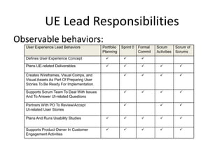 UE Lead Responsibilities
Observable behaviors:
User Experience Lead Behaviors Portfolio
Planning
Sprint 0 Formal
Commit
Scrum
Activities
Scrum of
Scrums
Defines User Experience Concept   
Plans UE-related Deliverables     
Creates Wireframes, Visual Comps, and
Visual Assets As Part Of Preparing User
Stories To Be Ready For Implementation.
   
Supports Scrum Team To Deal With Issues
And To Answer UI-related Questions
   
Partners With PO To Review/Accept
UI-related User Stories
  
Plans And Runs Usability Studies     
Supports Product Owner In Customer
Engagement Activities
    
 