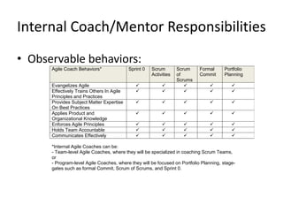 Internal Coach/Mentor Responsibilities
• Observable behaviors:
Agile Coach Behaviors* Sprint 0 Scrum
Activities
Scrum
of
Scrums
Formal
Commit
Portfolio
Planning
Evangelizes Agile     
Effectively Trains Others In Agile
Principles and Practices
    
Provides Subject Matter Expertise
On Best Practices
    
Applies Product and
Organizational Knowledge
    
Enforces Agile Principles     
Holds Team Accountable     
Communicates Effectively     
*Internal Agile Coaches can be:
- Team-level Agile Coaches, where they will be specialized in coaching Scrum Teams,
or
- Program-level Agile Coaches, where they will be focused on Portfolio Planning, stage-
gates such as formal Commit, Scrum of Scrums, and Sprint 0.
 