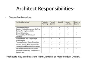 Architect Responsibilities-
• Observable behaviors:
*Architects may also be Scrum Team Members or Proxy-Product Owners.
Architect Behaviors* Portfolio
Planning
Formal
Commit
Sprint 0 Scrum
Activities
Scrum of
Scrums
Provides Mentoring     
Support Product Owner, eg. So That
Stories Are Implementable
   
Drives Refactoring    
Provides Clear Architectural
Direction
    
Supports Mid- and Long Range
Roadmapping
  
Provides Subject Matter Expertise     
Ensures Strong, Most Appropriate,
Development Methods Are Followed
   
Insures Implementation Supports
Testability, Scalability, Performance,
Security, etc.
   
 
