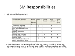 SM Responsibilities
• Observable behaviors:
*Scrum Activities include Sprint Planning, Daily Standup meeting,
Sprint Retrospective meeting and Sprint Review/Demo meeting.
Scrum Master Behaviors Portfoli
o
Plannin
g
Sprint 0 Formal
Commit
Scrum
Activities *
Scrum
of
Scrum
s
Trains Team Members  
Removes Impediments  
Runs and Facilitates Scrum
Meetings

Protects Teams From
Distractions

Enforces Agile Principles    
Holds Team Accountable    
Provides Status    
Works With Product Owner To
Assure Readiness To Sprint
   
 