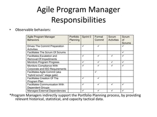Agile Program Manager
Responsibilities
• Observable behaviors:
*Program Managers indirectly support the Portfolio Planning process, by providing
relevant historical, statistical, and capacity tactical data.
Agile Program Manager
Behaviors
Portfolio
Planning
*
Sprint 0 Formal
Commit
Scrum
Activities
Scrum
of
Scrums
Drives The Commit Preparation
Activities
  
Facilitates The Scrum Of Scrums 
Facilitates Escalation and
Removal Of Impediments
   
Monitors Program Progress    
Monitors Compliance With
Corporate and ISO Requirements
   
Facilitates Agile Commit (aka
“hybrid scrum” stage gate)

Facilitates Creation Of The
Program Plan
 
Facilitates Communication With
Dependent Groups
   
Manages External Dependencies    
 