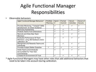 Agile Functional Manager
Responsibilities
• Observable behaviors:
* Agile Functional Managers may have other roles that add additional behaviors that
need to be taken into account during calibration.
Agile Functional Manager Behaviors* Portfolio
Planning
Sprint
0
Formal
Commit
Scrum
Activities
Scrum of
Scrums
Provides Mentoring, “T-shaped” Skills
Development, & Career Guidance
   
Removes Impediments    
Protects Teams From Distractions   
Recruits and Hires New Team
Members
   
Evaluates Performance Of Team
Members- using 360 feedback and/or
calibration, etc…
   
Recognizes and Rewards Teams and
Individuals
   
Provides Subject Matter Expertise     
Holds Teams and Individuals
Accountable For Their Own
Commitments
   
Creates An Environment Of Trust    
 